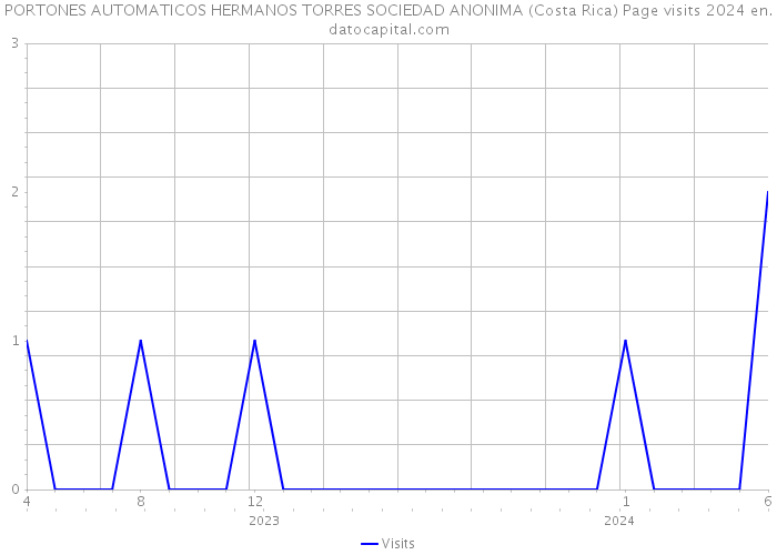 PORTONES AUTOMATICOS HERMANOS TORRES SOCIEDAD ANONIMA (Costa Rica) Page visits 2024 