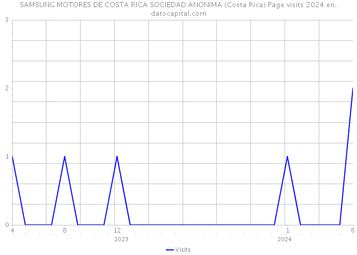 SAMSUNG MOTORES DE COSTA RICA SOCIEDAD ANONIMA (Costa Rica) Page visits 2024 
