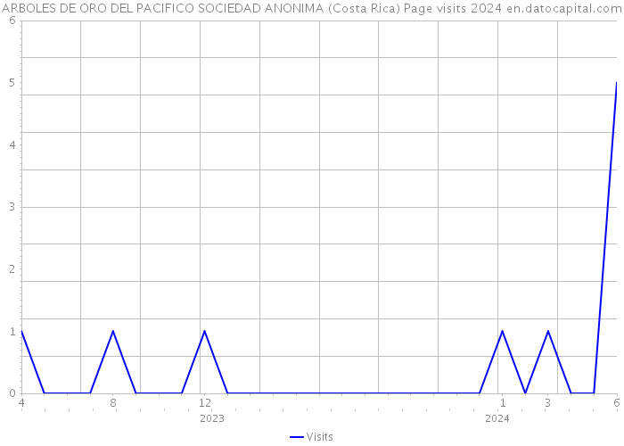 ARBOLES DE ORO DEL PACIFICO SOCIEDAD ANONIMA (Costa Rica) Page visits 2024 