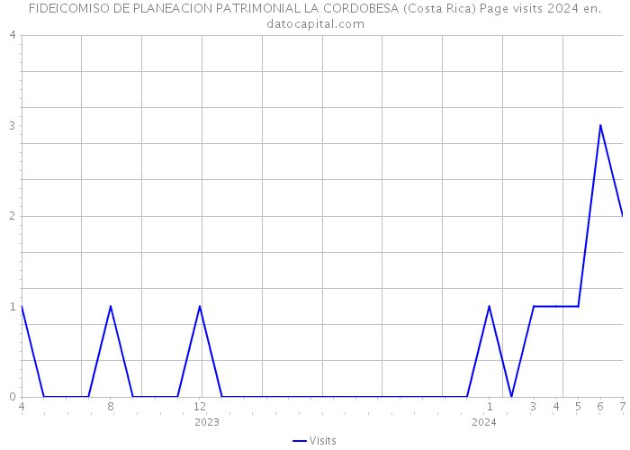 FIDEICOMISO DE PLANEACION PATRIMONIAL LA CORDOBESA (Costa Rica) Page visits 2024 