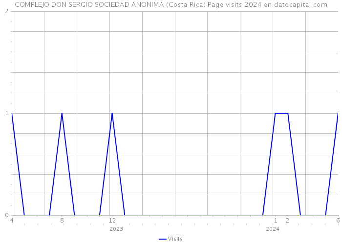 COMPLEJO DON SERGIO SOCIEDAD ANONIMA (Costa Rica) Page visits 2024 