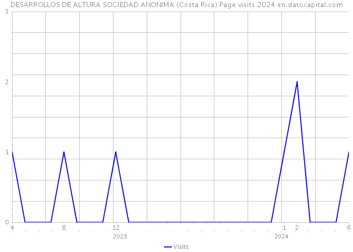 DESARROLLOS DE ALTURA SOCIEDAD ANONIMA (Costa Rica) Page visits 2024 