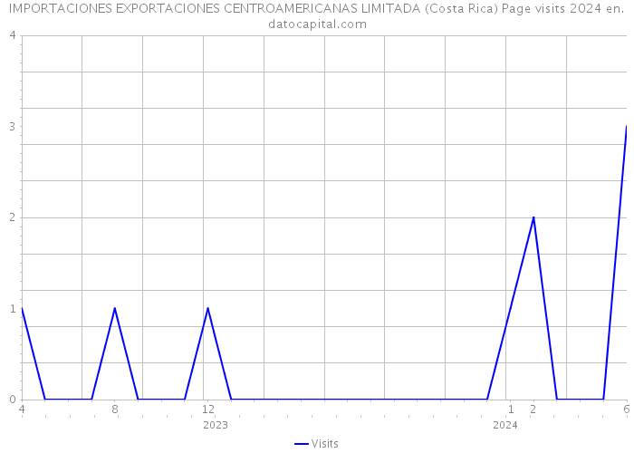 IMPORTACIONES EXPORTACIONES CENTROAMERICANAS LIMITADA (Costa Rica) Page visits 2024 
