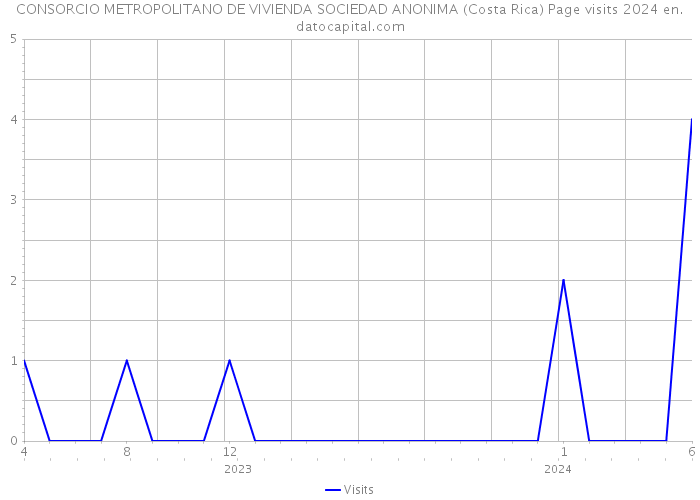 CONSORCIO METROPOLITANO DE VIVIENDA SOCIEDAD ANONIMA (Costa Rica) Page visits 2024 