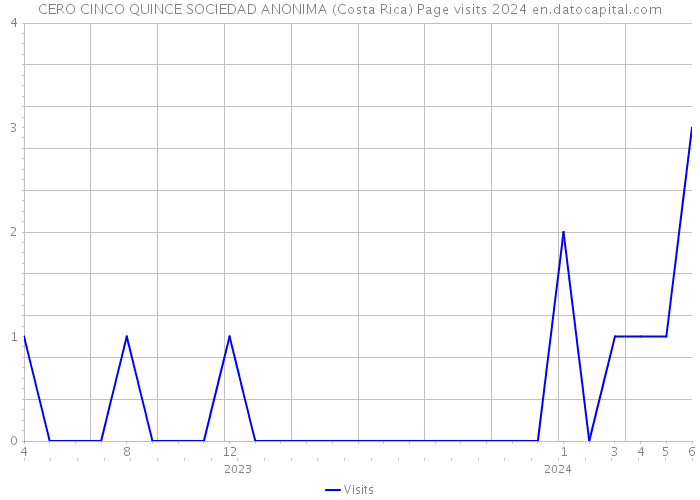 CERO CINCO QUINCE SOCIEDAD ANONIMA (Costa Rica) Page visits 2024 