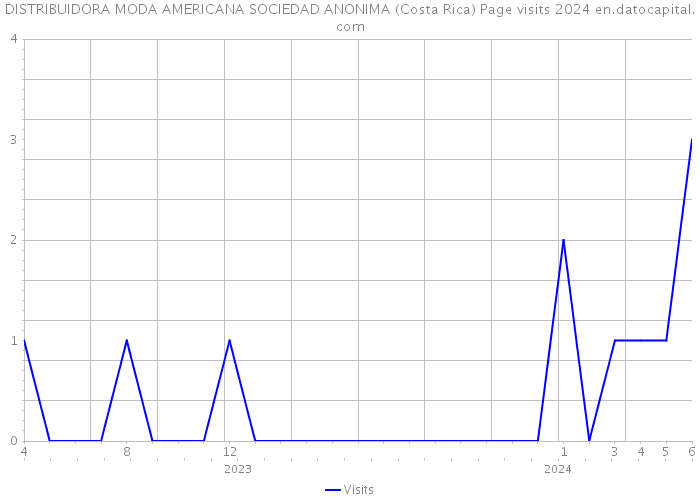 DISTRIBUIDORA MODA AMERICANA SOCIEDAD ANONIMA (Costa Rica) Page visits 2024 