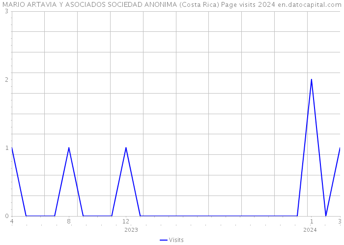 MARIO ARTAVIA Y ASOCIADOS SOCIEDAD ANONIMA (Costa Rica) Page visits 2024 