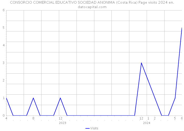 CONSORCIO COMERCIAL EDUCATIVO SOCIEDAD ANONIMA (Costa Rica) Page visits 2024 