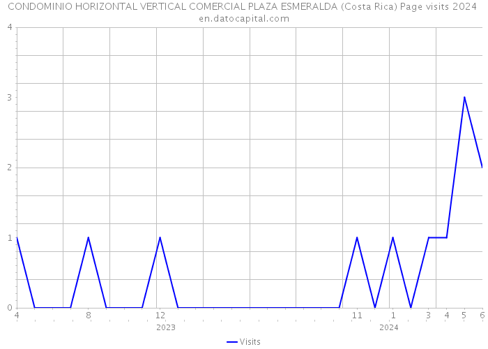 CONDOMINIO HORIZONTAL VERTICAL COMERCIAL PLAZA ESMERALDA (Costa Rica) Page visits 2024 