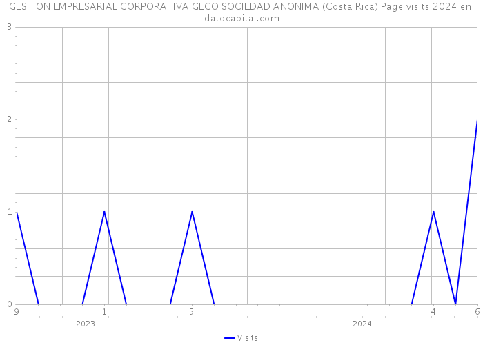 GESTION EMPRESARIAL CORPORATIVA GECO SOCIEDAD ANONIMA (Costa Rica) Page visits 2024 