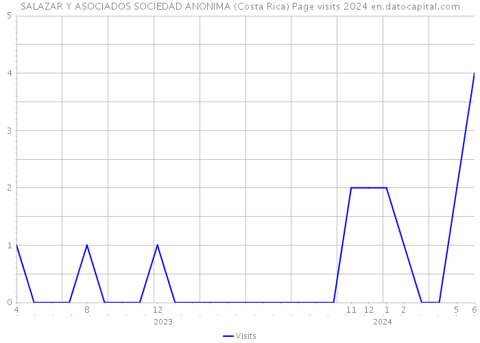 SALAZAR Y ASOCIADOS SOCIEDAD ANONIMA (Costa Rica) Page visits 2024 