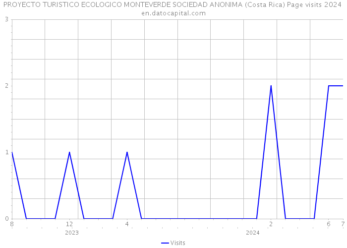 PROYECTO TURISTICO ECOLOGICO MONTEVERDE SOCIEDAD ANONIMA (Costa Rica) Page visits 2024 
