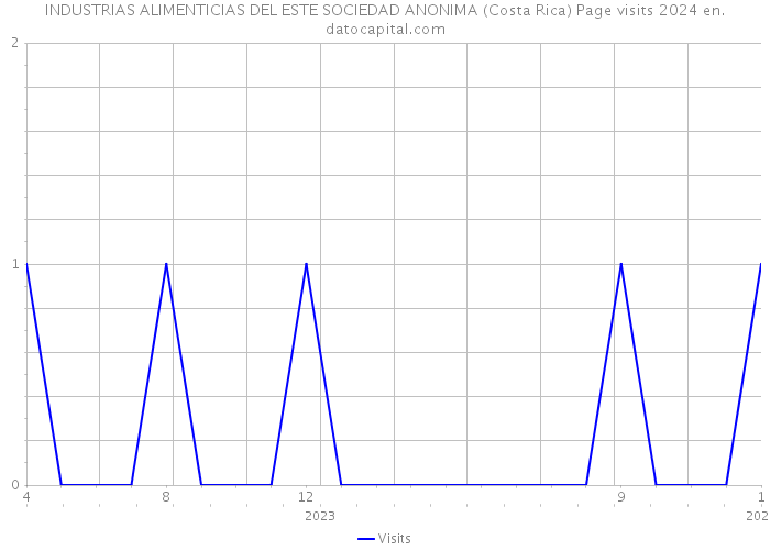 INDUSTRIAS ALIMENTICIAS DEL ESTE SOCIEDAD ANONIMA (Costa Rica) Page visits 2024 