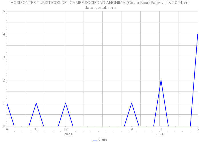 HORIZONTES TURISTICOS DEL CARIBE SOCIEDAD ANONIMA (Costa Rica) Page visits 2024 