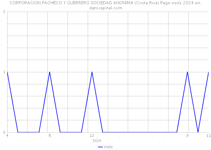 CORPORACION PACHECO Y GUERRERO SOCIEDAD ANONIMA (Costa Rica) Page visits 2024 
