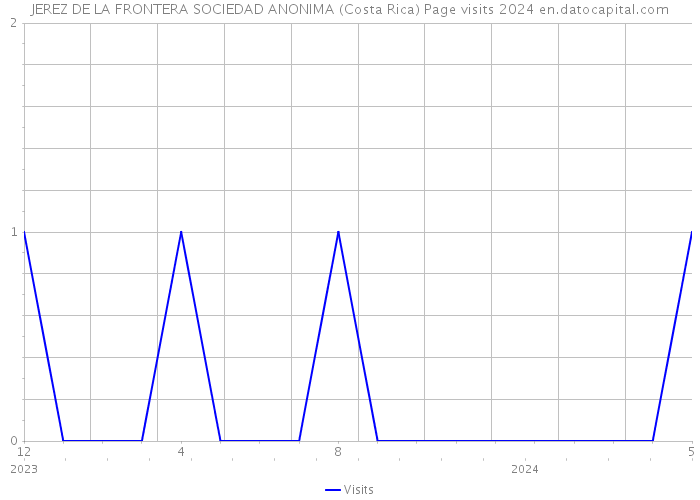 JEREZ DE LA FRONTERA SOCIEDAD ANONIMA (Costa Rica) Page visits 2024 