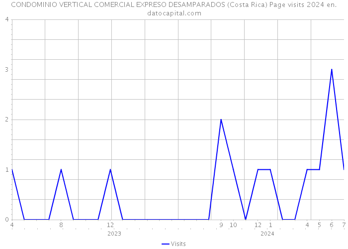 CONDOMINIO VERTICAL COMERCIAL EXPRESO DESAMPARADOS (Costa Rica) Page visits 2024 
