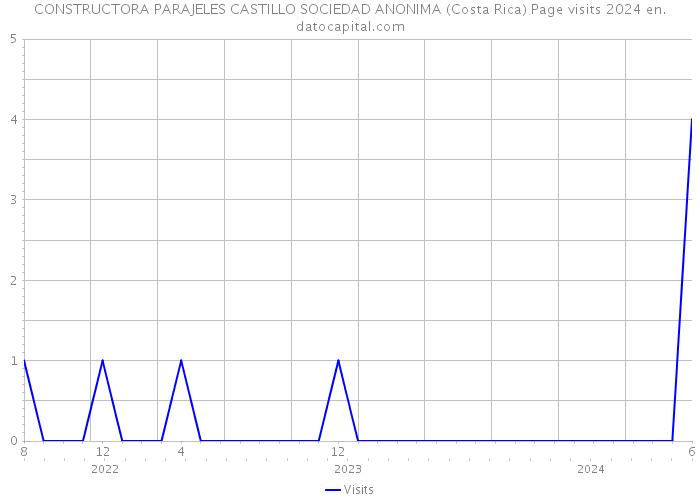 CONSTRUCTORA PARAJELES CASTILLO SOCIEDAD ANONIMA (Costa Rica) Page visits 2024 