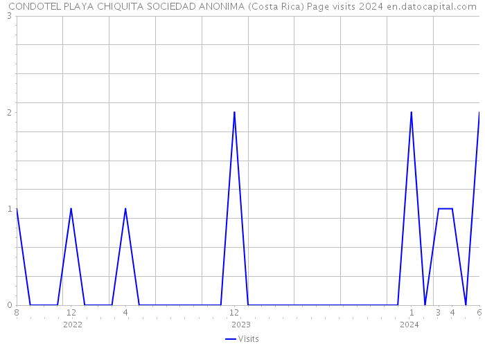 CONDOTEL PLAYA CHIQUITA SOCIEDAD ANONIMA (Costa Rica) Page visits 2024 
