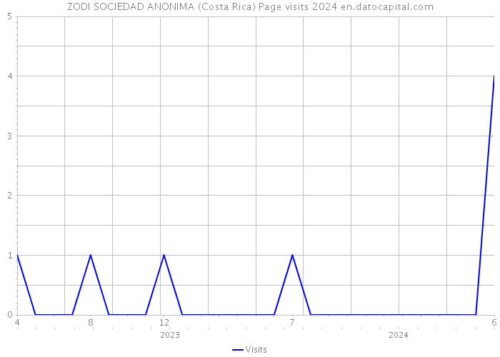 ZODI SOCIEDAD ANONIMA (Costa Rica) Page visits 2024 