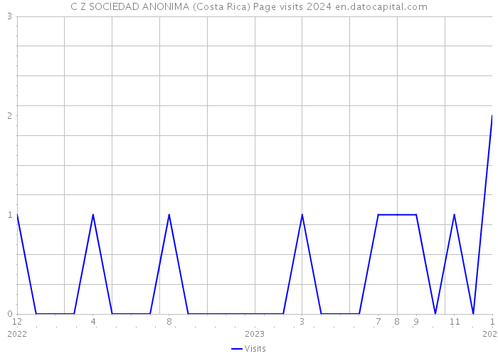 C Z SOCIEDAD ANONIMA (Costa Rica) Page visits 2024 