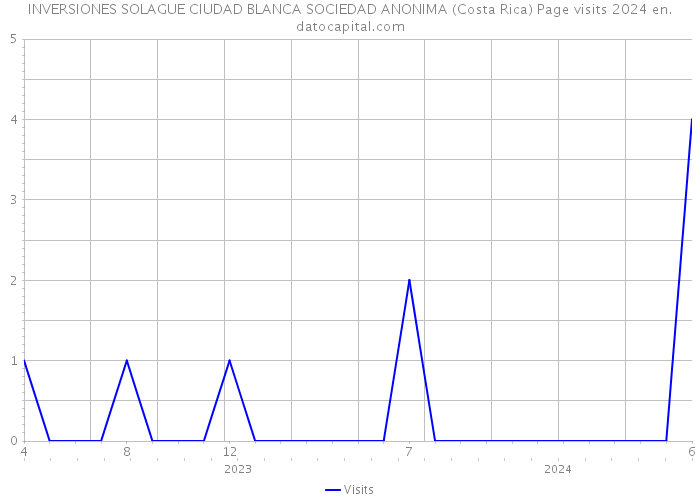 INVERSIONES SOLAGUE CIUDAD BLANCA SOCIEDAD ANONIMA (Costa Rica) Page visits 2024 
