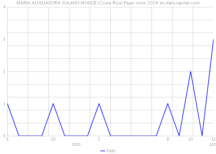 MARIA AUXILIADORA SOLANO MONGE (Costa Rica) Page visits 2024 