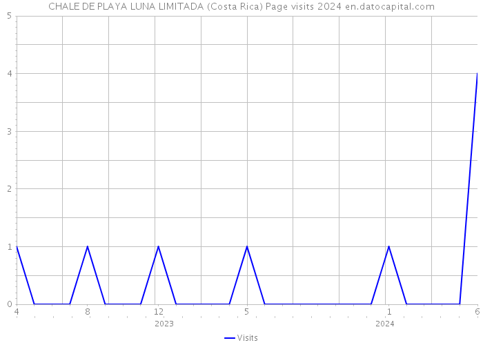 CHALE DE PLAYA LUNA LIMITADA (Costa Rica) Page visits 2024 