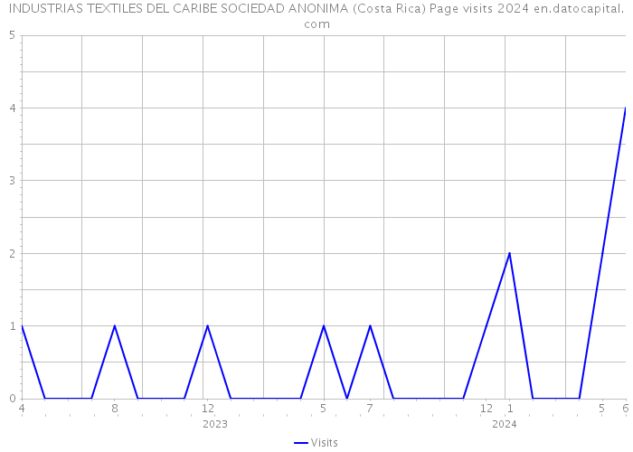 INDUSTRIAS TEXTILES DEL CARIBE SOCIEDAD ANONIMA (Costa Rica) Page visits 2024 