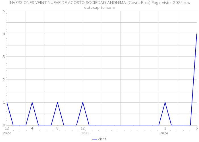 INVERSIONES VEINTINUEVE DE AGOSTO SOCIEDAD ANONIMA (Costa Rica) Page visits 2024 