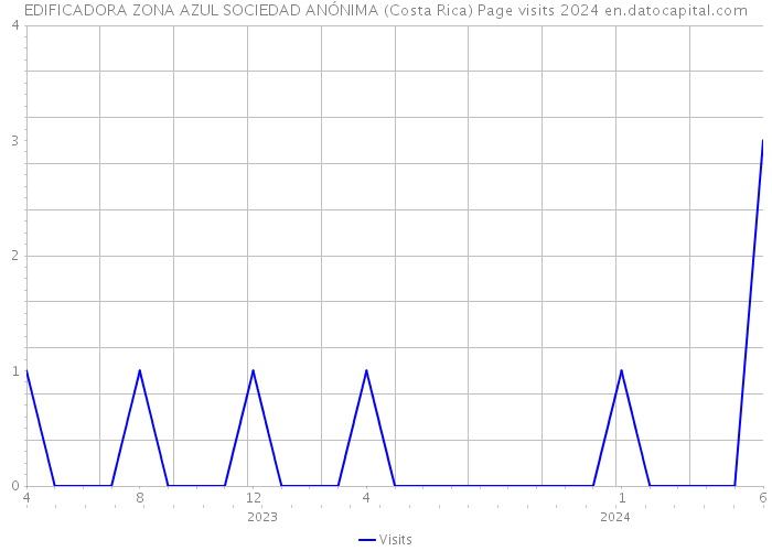 EDIFICADORA ZONA AZUL SOCIEDAD ANÓNIMA (Costa Rica) Page visits 2024 