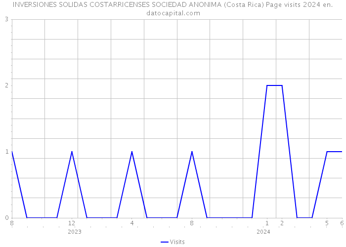 INVERSIONES SOLIDAS COSTARRICENSES SOCIEDAD ANONIMA (Costa Rica) Page visits 2024 