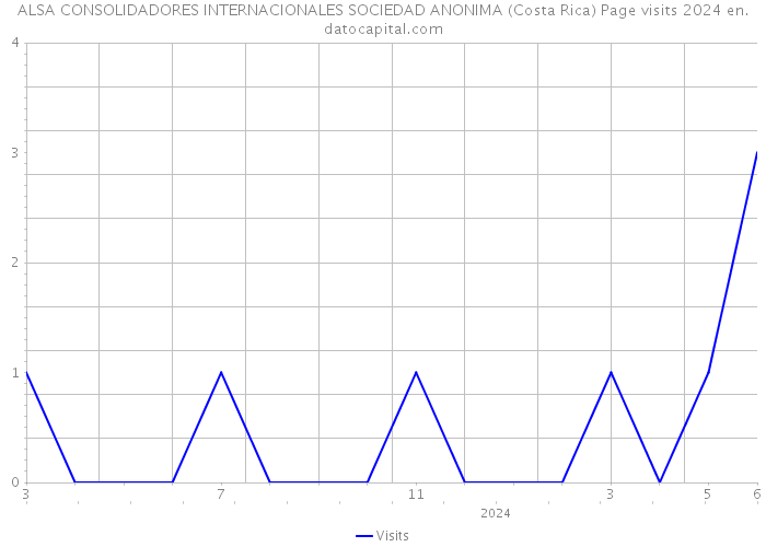 ALSA CONSOLIDADORES INTERNACIONALES SOCIEDAD ANONIMA (Costa Rica) Page visits 2024 