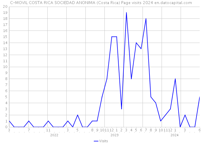 C-MOVIL COSTA RICA SOCIEDAD ANONIMA (Costa Rica) Page visits 2024 