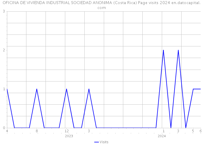OFICINA DE VIVIENDA INDUSTRIAL SOCIEDAD ANONIMA (Costa Rica) Page visits 2024 
