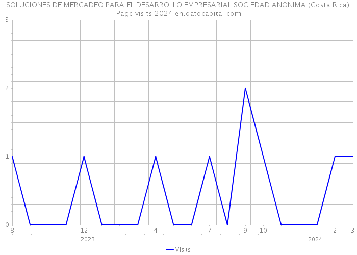 SOLUCIONES DE MERCADEO PARA EL DESARROLLO EMPRESARIAL SOCIEDAD ANONIMA (Costa Rica) Page visits 2024 