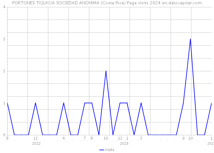 PORTONES TIQUICIA SOCIEDAD ANONIMA (Costa Rica) Page visits 2024 