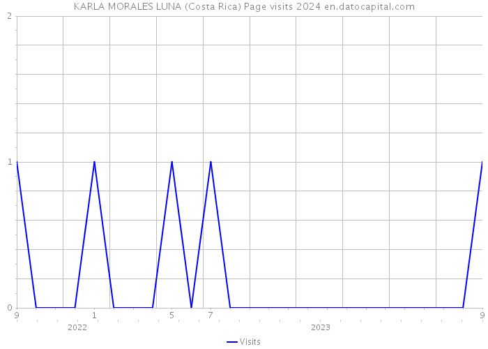 KARLA MORALES LUNA (Costa Rica) Page visits 2024 