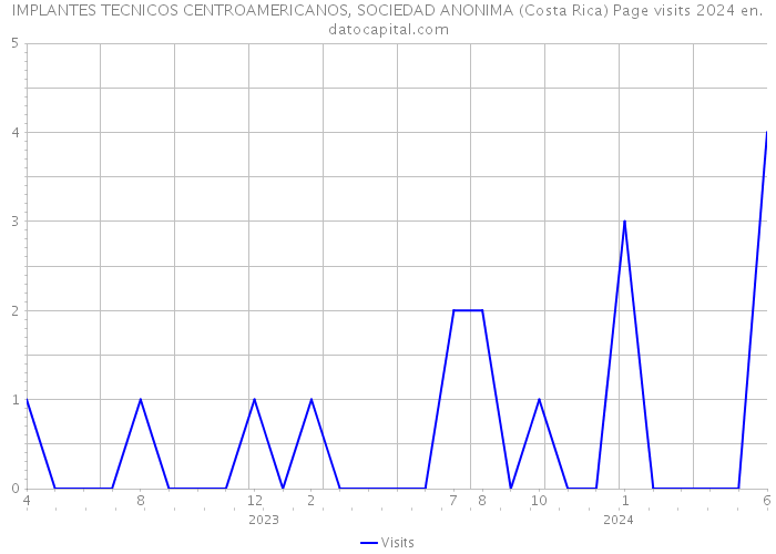 IMPLANTES TECNICOS CENTROAMERICANOS, SOCIEDAD ANONIMA (Costa Rica) Page visits 2024 