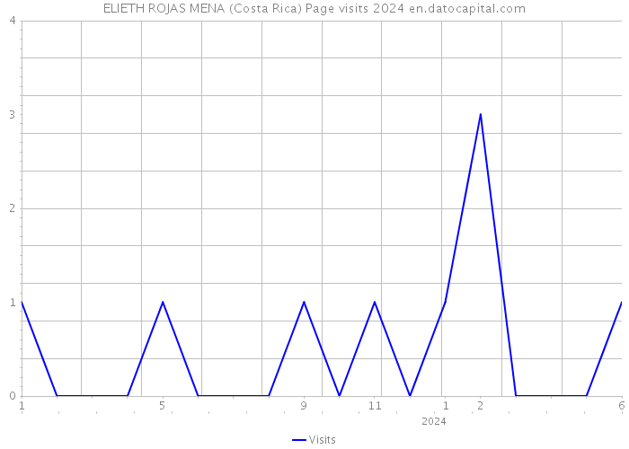 ELIETH ROJAS MENA (Costa Rica) Page visits 2024 