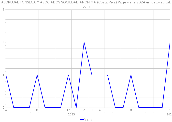 ASDRUBAL FONSECA Y ASOCIADOS SOCIEDAD ANONIMA (Costa Rica) Page visits 2024 