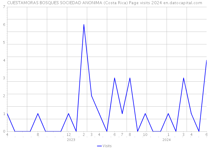 CUESTAMORAS BOSQUES SOCIEDAD ANONIMA (Costa Rica) Page visits 2024 