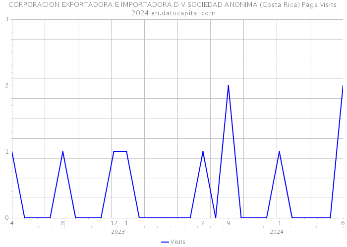 CORPORACION EXPORTADORA E IMPORTADORA D V SOCIEDAD ANONIMA (Costa Rica) Page visits 2024 