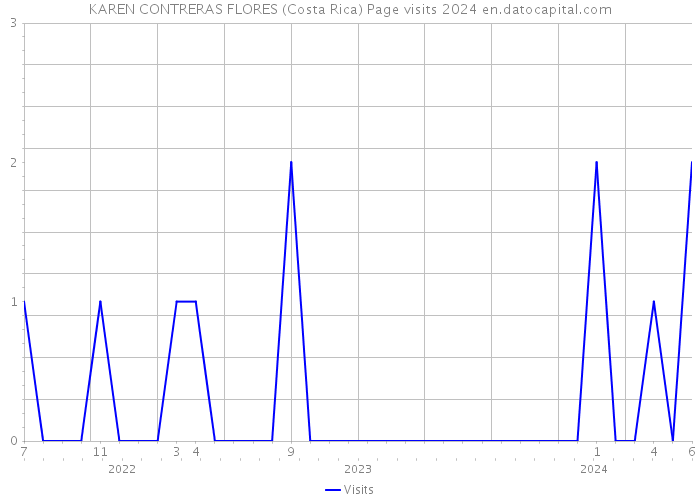 KAREN CONTRERAS FLORES (Costa Rica) Page visits 2024 
