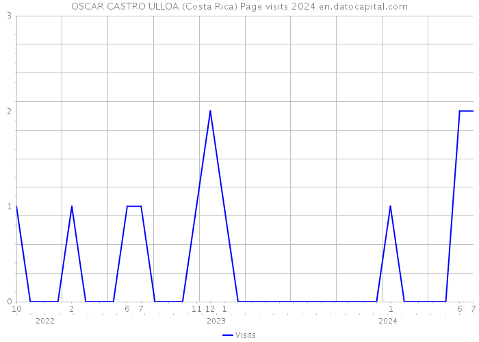 OSCAR CASTRO ULLOA (Costa Rica) Page visits 2024 