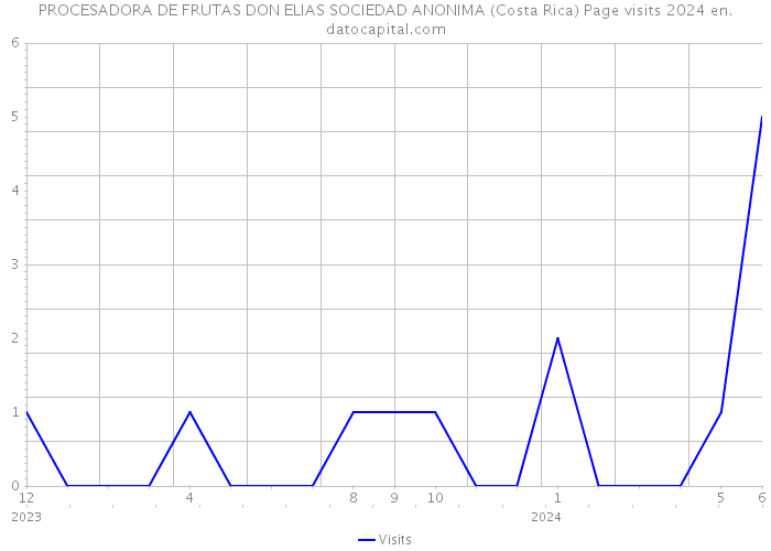 PROCESADORA DE FRUTAS DON ELIAS SOCIEDAD ANONIMA (Costa Rica) Page visits 2024 
