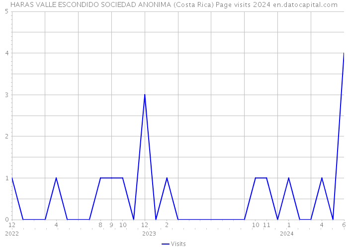 HARAS VALLE ESCONDIDO SOCIEDAD ANONIMA (Costa Rica) Page visits 2024 