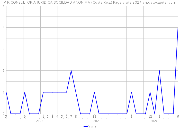 R R CONSULTORIA JURIDICA SOCIEDAD ANONIMA (Costa Rica) Page visits 2024 
