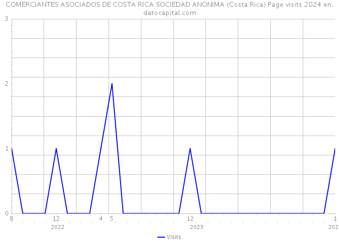 COMERCIANTES ASOCIADOS DE COSTA RICA SOCIEDAD ANONIMA (Costa Rica) Page visits 2024 