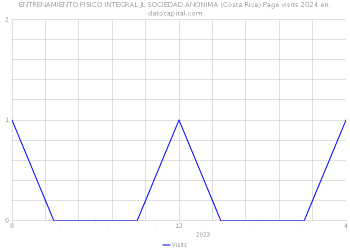 ENTRENAMIENTO FISICO INTEGRAL JL SOCIEDAD ANONIMA (Costa Rica) Page visits 2024 